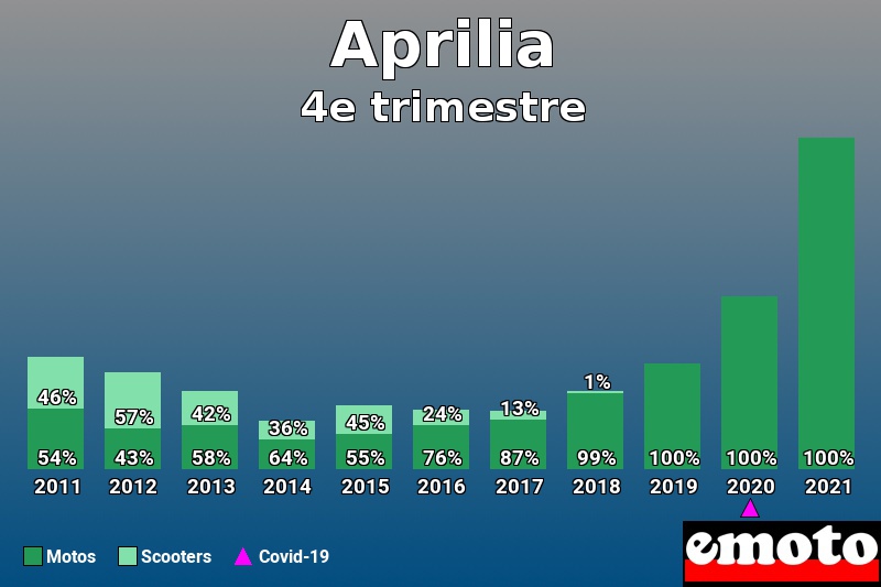 Répartition Motos Scooters Aprilia en 4e trimestre 2021