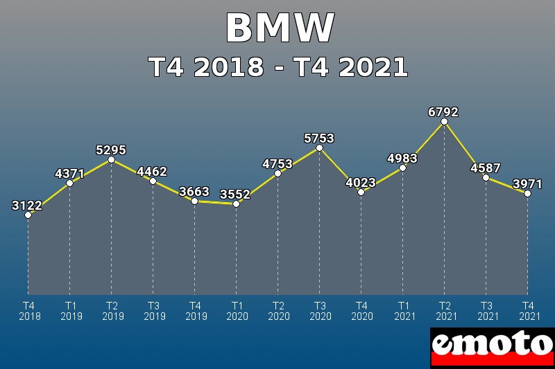 BMW les plus immatriculés de T4 2018 à T4 2021