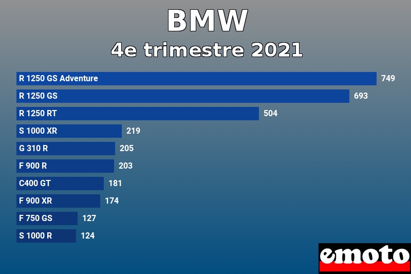 Les 10 BMW les plus immatriculés en 4e trimestre 2021