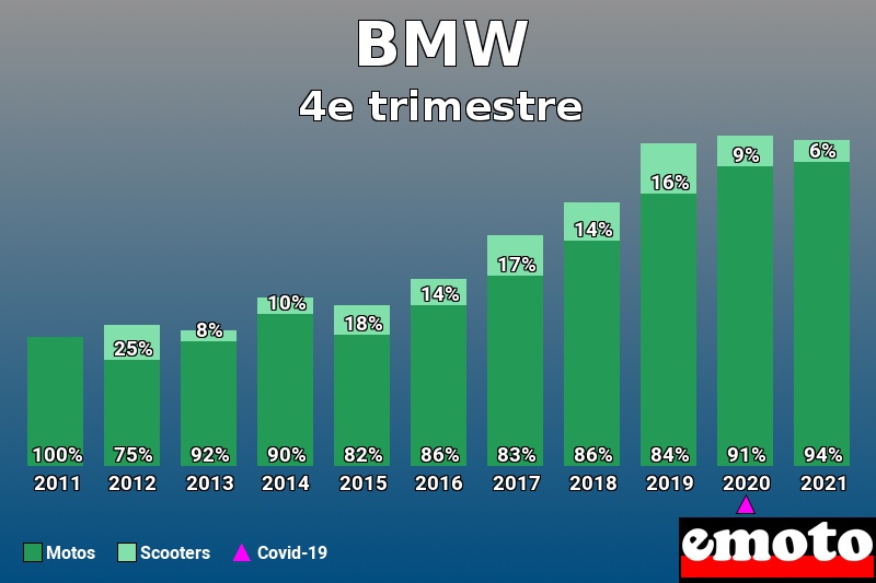 Répartition Motos Scooters BMW en 4e trimestre 2021