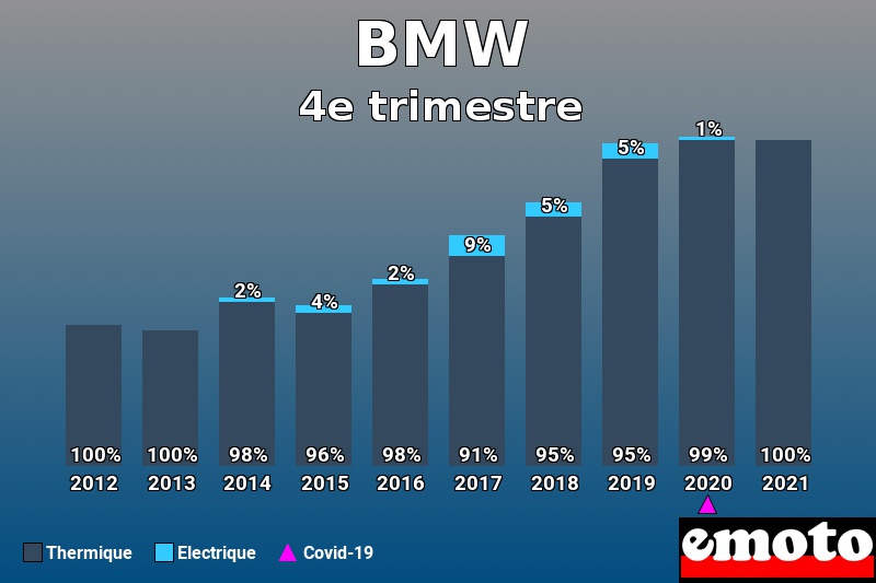 Répartition Thermique Electrique BMW en 4e trimestre 2021