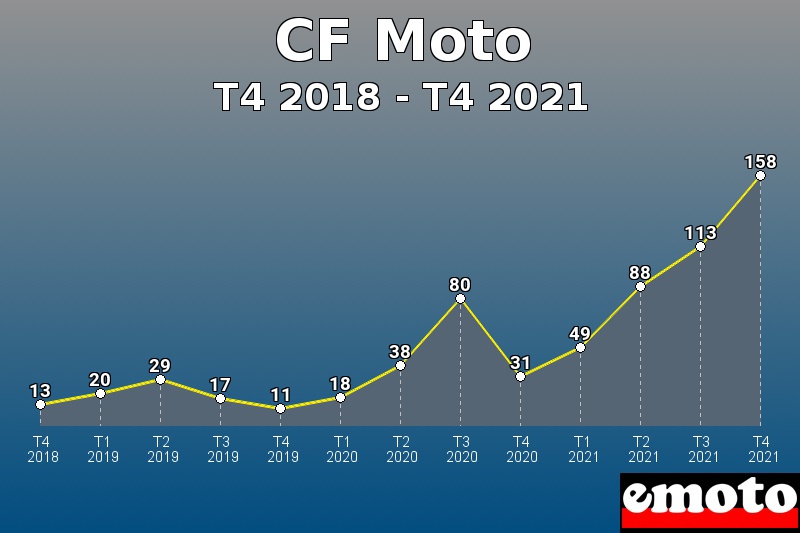 CF Moto les plus immatriculés de T4 2018 à T4 2021