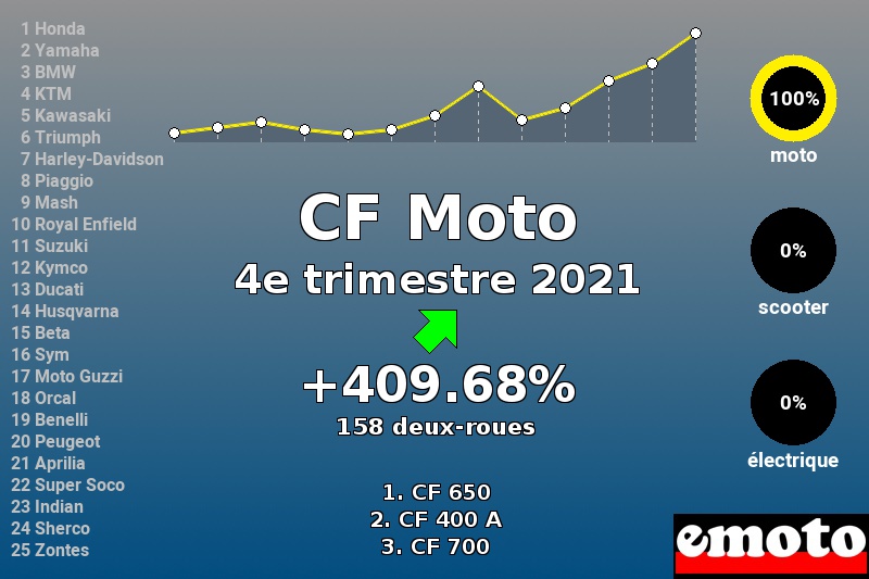 Immatriculations CF Moto en France au 4e trimestre 2021