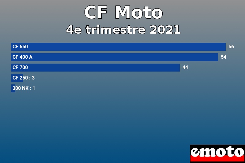 Les 5 CF Moto les plus immatriculés en 4e trimestre 2021