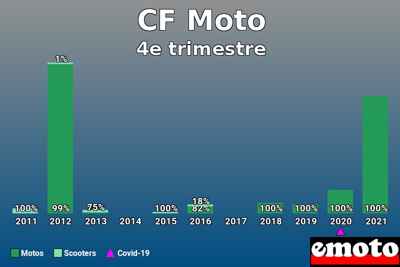 Répartition Motos Scooters CF Moto en 4e trimestre 2021