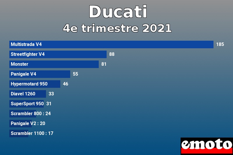 Les 10 Ducati les plus immatriculés en 4e trimestre 2021