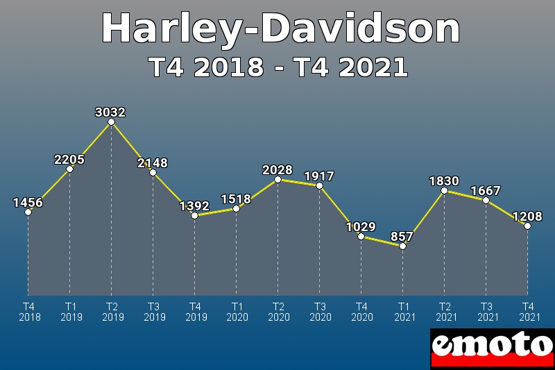 Harley-Davidson les plus immatriculés de T4 2018 à T4 2021