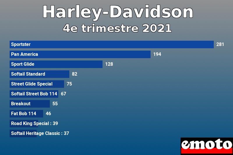 Les 10 Harley-Davidson les plus immatriculés en 4e trimestre 2021