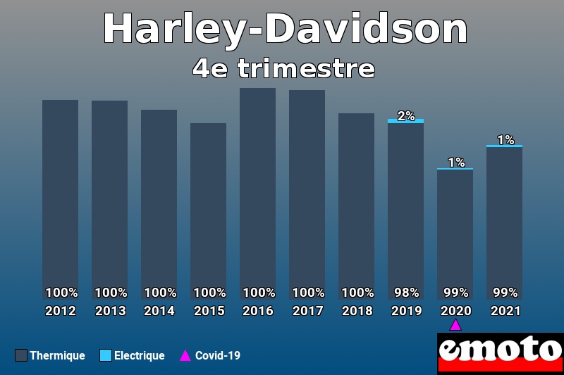 Répartition Thermique Electrique Harley-Davidson en 4e trimestre 2021