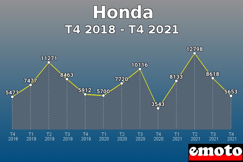 Honda les plus immatriculés de T4 2018 à T4 2021