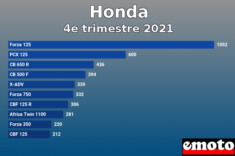 Les 10 Honda les plus immatriculés en 4e trimestre 2021