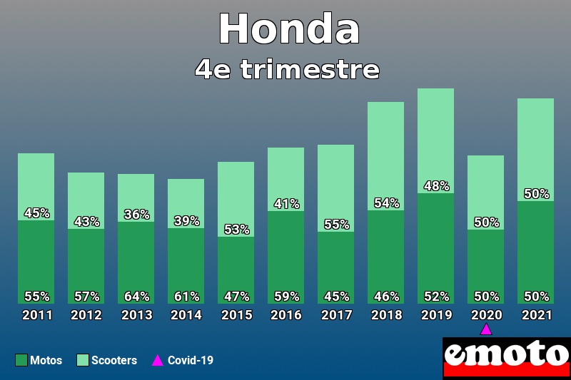 Répartition Motos Scooters Honda en 4e trimestre 2021