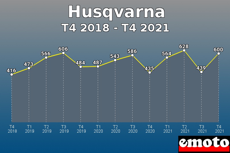 Husqvarna les plus immatriculés de T4 2018 à T4 2021