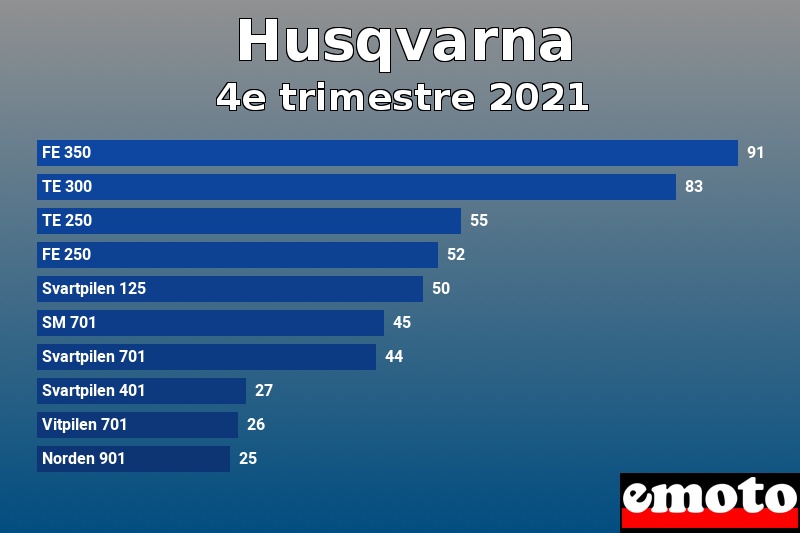 Les 10 Husqvarna les plus immatriculés en 4e trimestre 2021