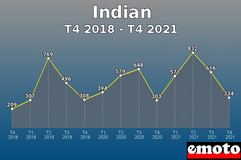 Indian les plus immatriculés de T4 2018 à T4 2021