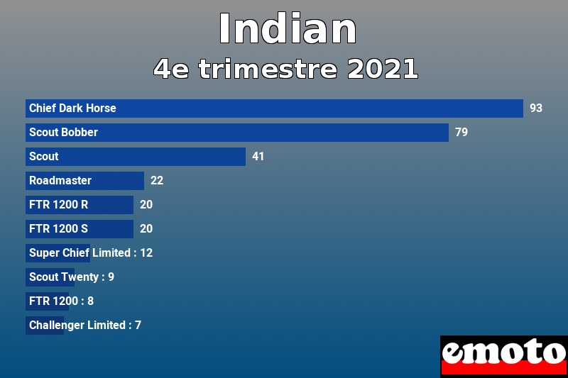 Les 10 Indian les plus immatriculés en 4e trimestre 2021