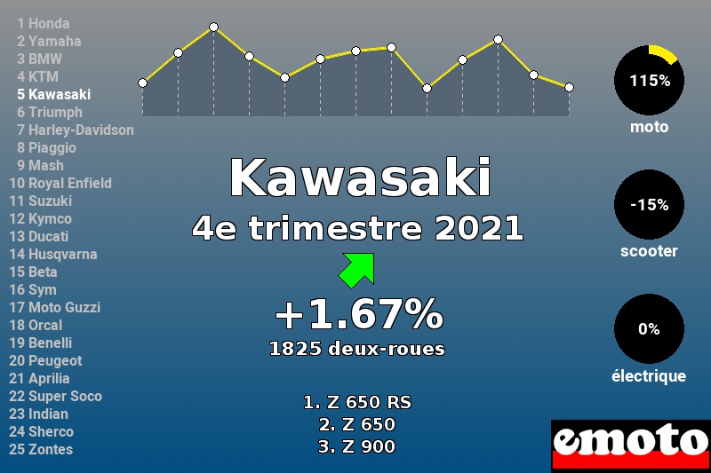 Immatriculations Kawasaki en France au 4e trimestre 2021