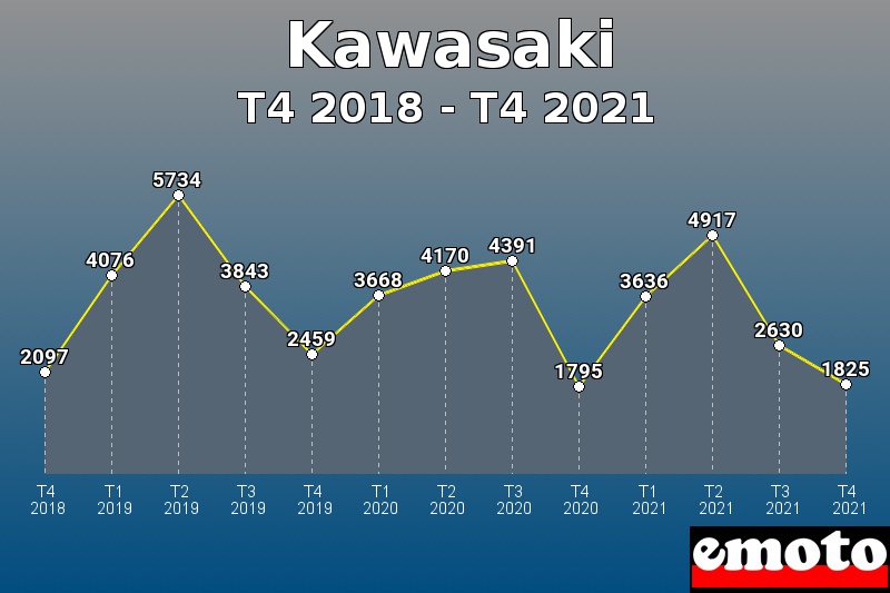 Kawasaki les plus immatriculés de T4 2018 à T4 2021