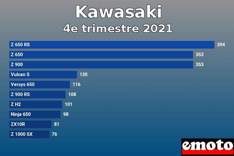 Les 10 Kawasaki les plus immatriculés en 4e trimestre 2021