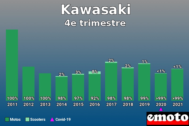 Répartition Motos Scooters Kawasaki en 4e trimestre 2021