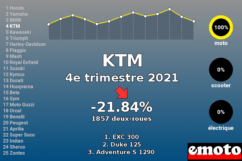 Immatriculations KTM en France au 4e trimestre 2021