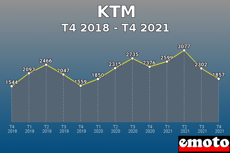 KTM les plus immatriculés de T4 2018 à T4 2021