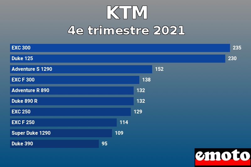 Les 10 KTM les plus immatriculés en 4e trimestre 2021