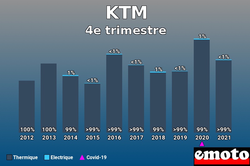 Répartition Thermique Electrique KTM en 4e trimestre 2021