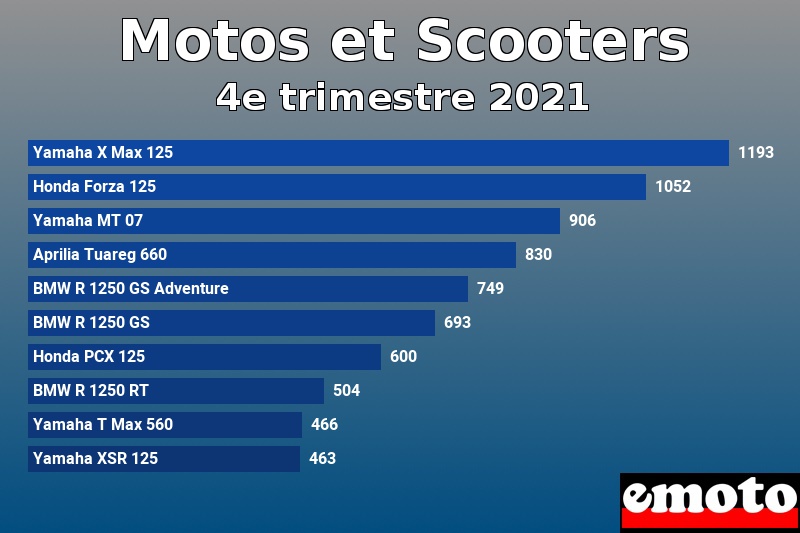 Les 10 Motos et Scooters les plus immatriculés en 4e trimestre 2021