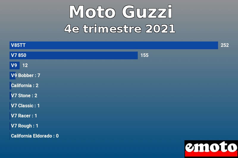 Les 10 Moto Guzzi les plus immatriculés en 4e trimestre 2021