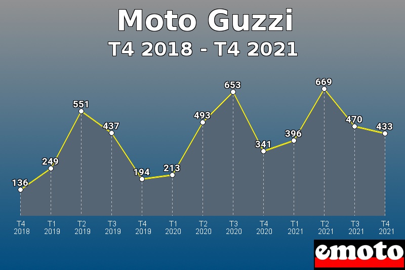 Moto Guzzi les plus immatriculés de T4 2018 à T4 2021