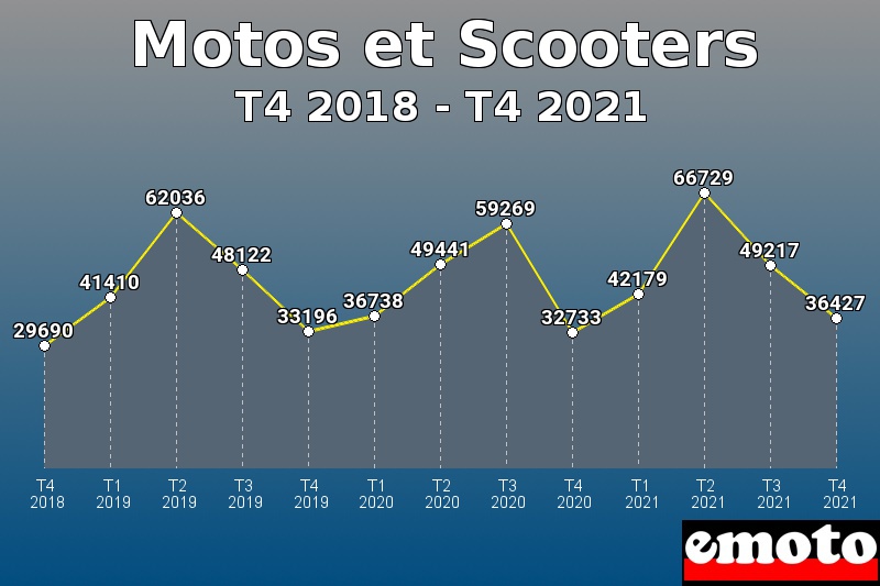 Motos et Scooters les plus immatriculés de T4 2018 à T4 2021