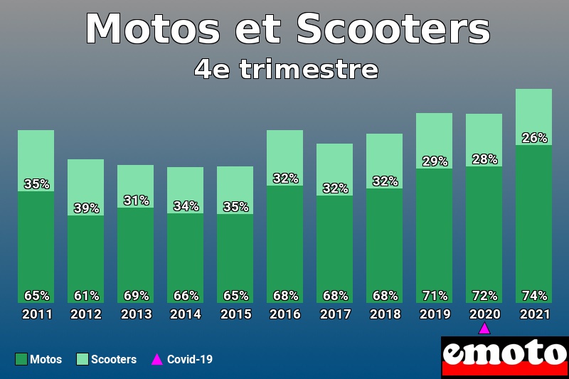 Répartition Motos Scooters Motos et Scooters en 4e trimestre 2021