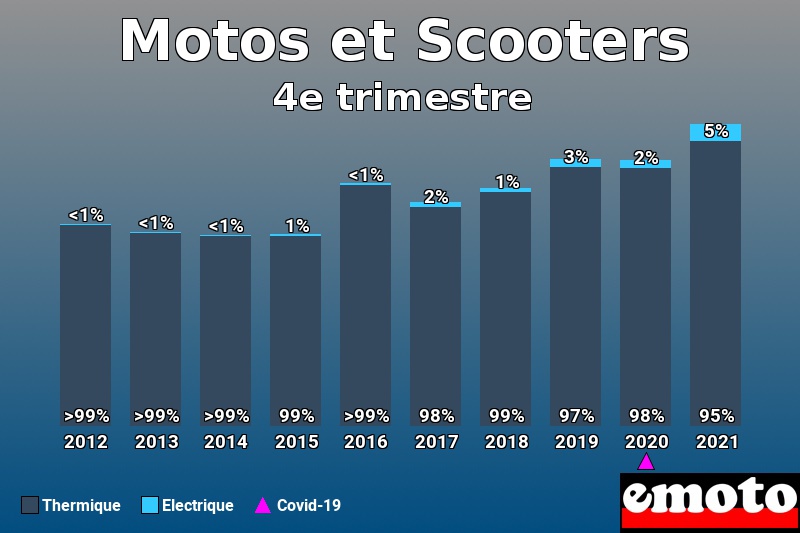 Répartition Thermique Electrique Motos et Scooters en 4e trimestre 2021