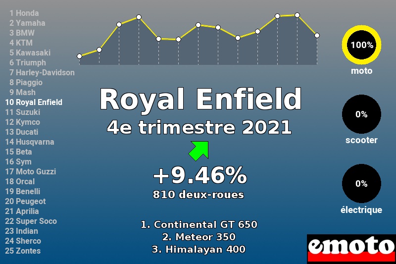 Immatriculations Royal Enfield en France au 4e trimestre 2021