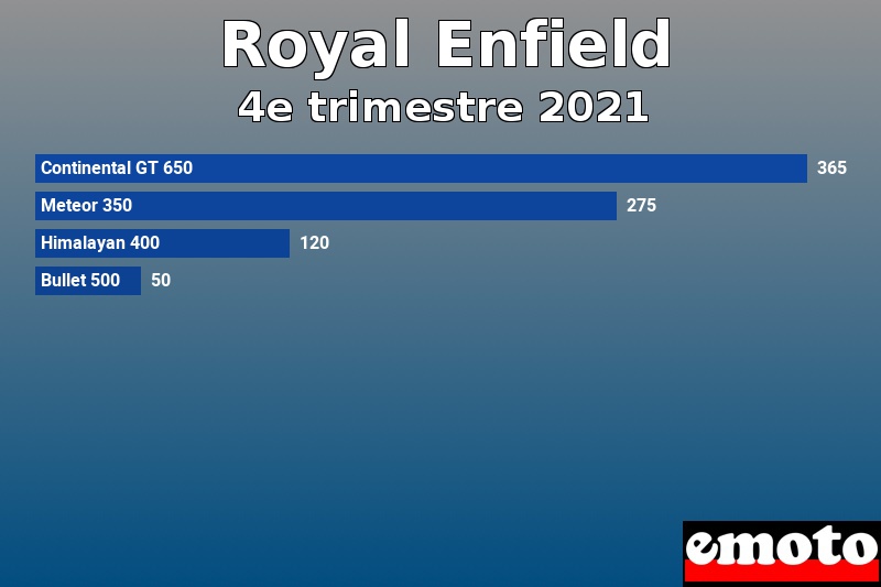 Les 4 Royal Enfield les plus immatriculés en 4e trimestre 2021