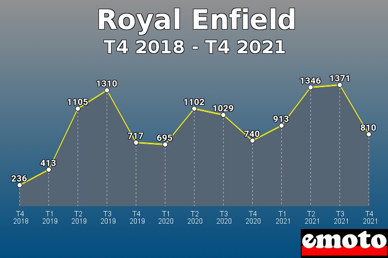 Royal Enfield les plus immatriculés de T4 2018 à T4 2021