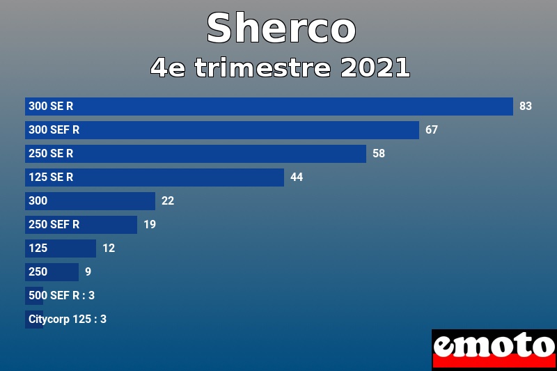 Les 10 Sherco les plus immatriculés en 4e trimestre 2021