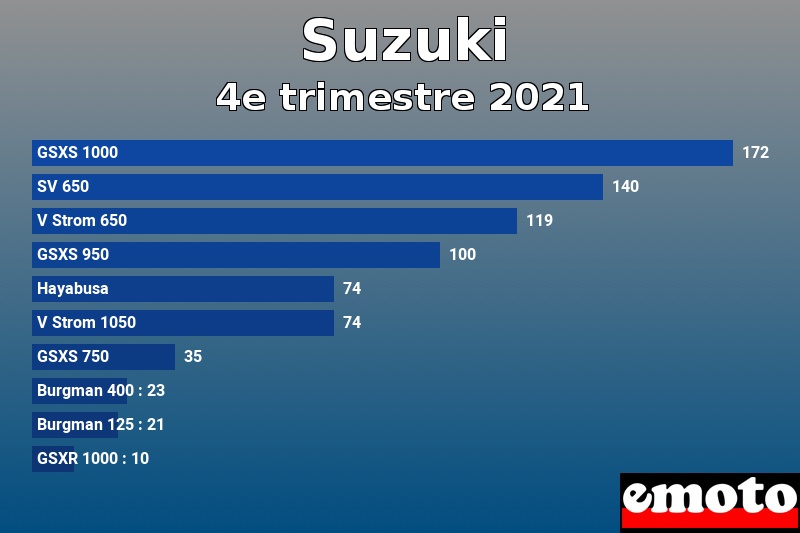 Les 10 Suzuki les plus immatriculés en 4e trimestre 2021