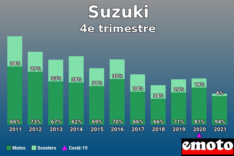 Répartition Motos Scooters Suzuki en 4e trimestre 2021