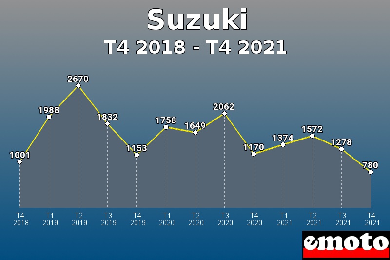 Suzuki les plus immatriculés de T4 2018 à T4 2021