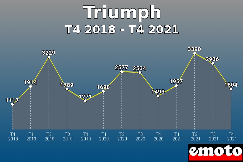 Triumph les plus immatriculés de T4 2018 à T4 2021