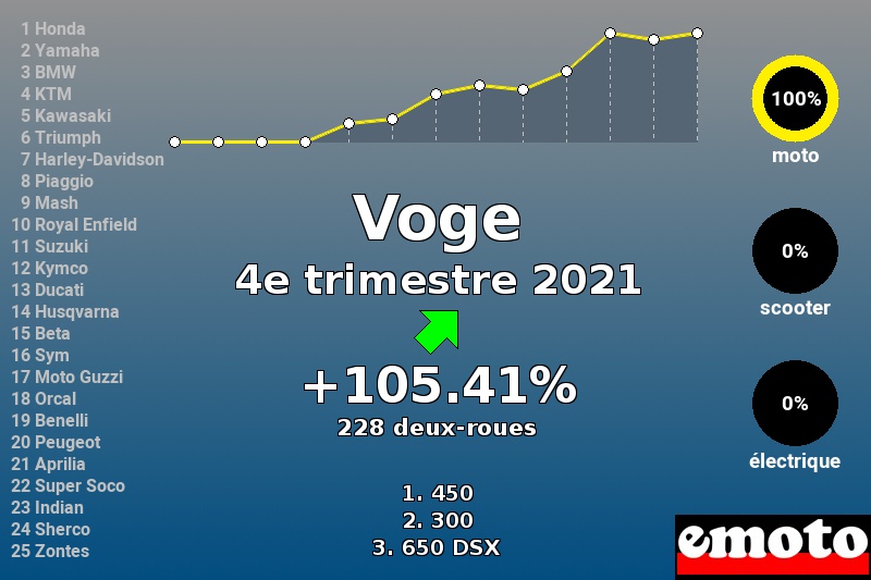 Immatriculations Voge en France au 4e trimestre 2021