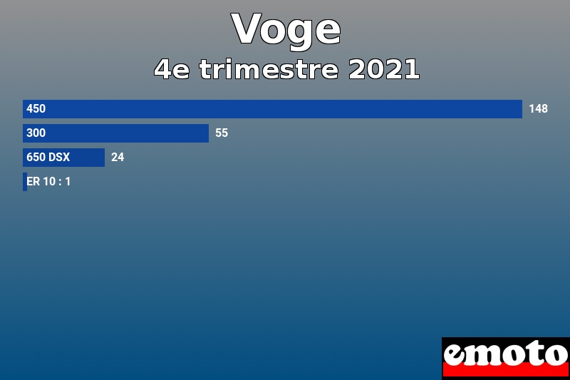 Les 4 Voge les plus immatriculés en 4e trimestre 2021