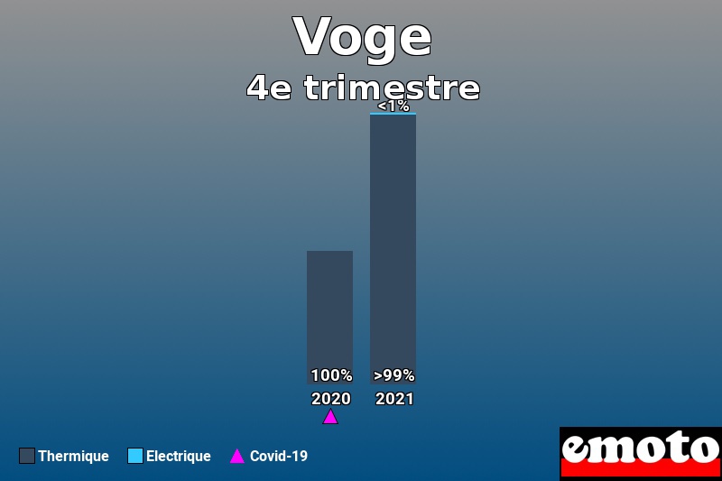 Répartition Thermique Electrique Voge en 4e trimestre 2021