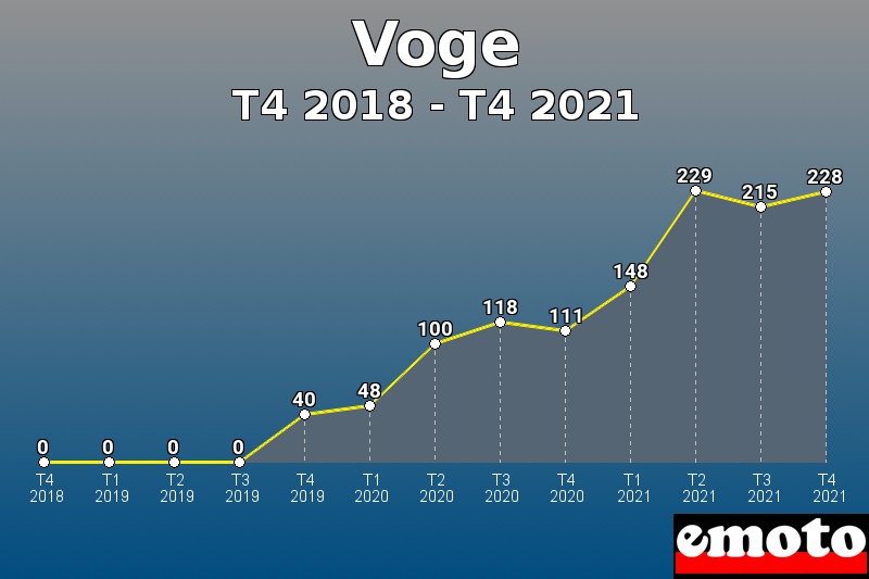 Voge les plus immatriculés de T4 2018 à T4 2021