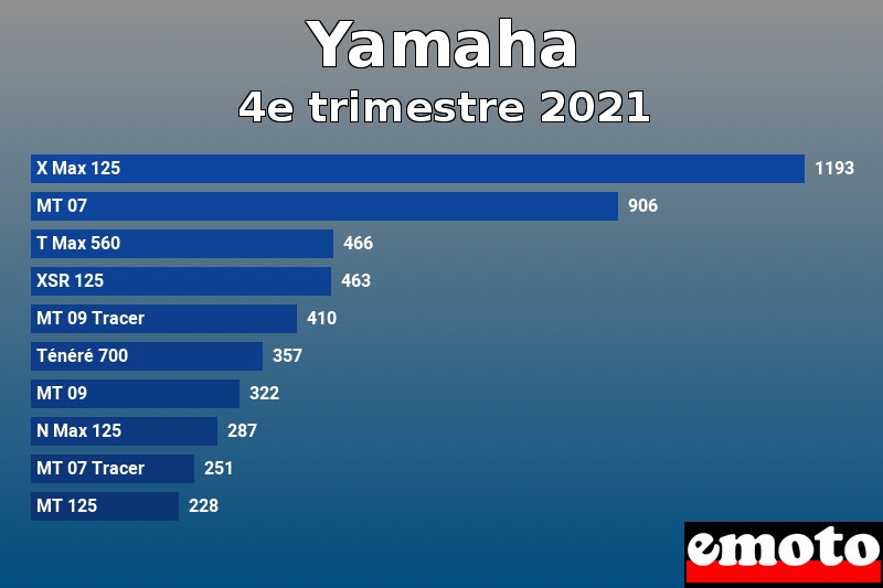 Les 10 Yamaha les plus immatriculés en 4e trimestre 2021