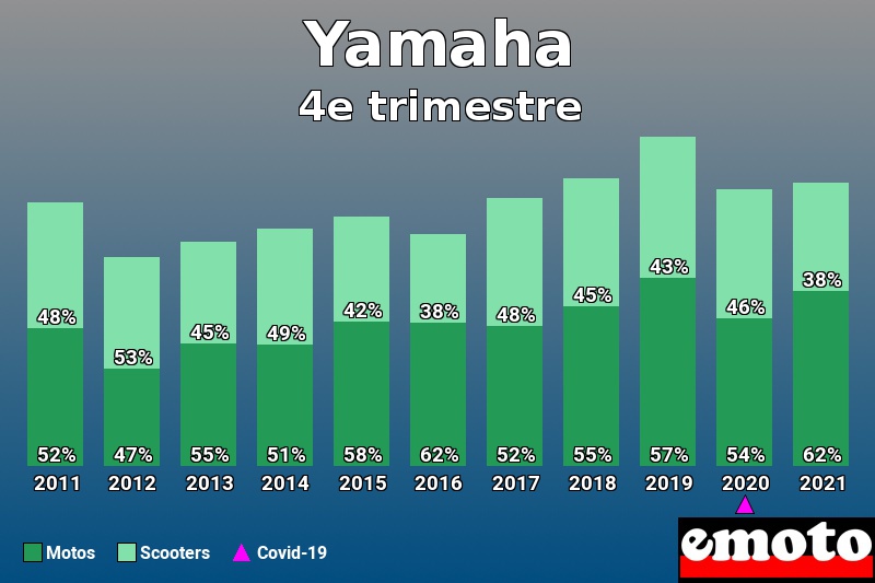 Répartition Motos Scooters Yamaha en 4e trimestre 2021