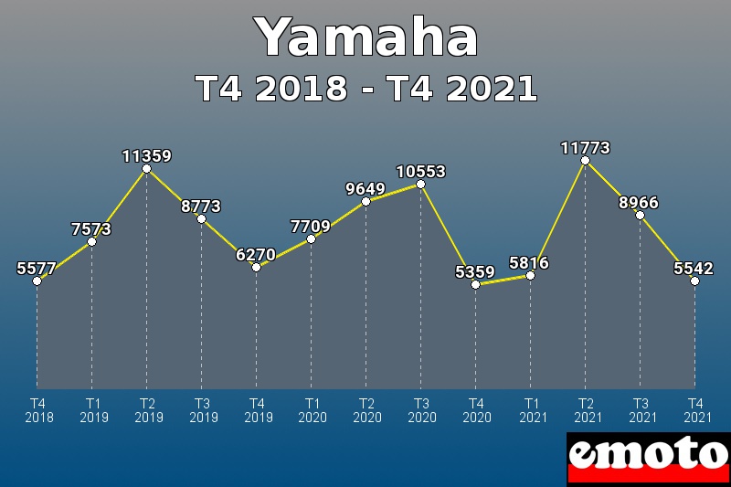 Yamaha les plus immatriculés de T4 2018 à T4 2021