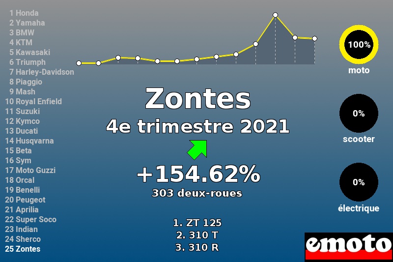 Immatriculations Zontes en France au 4e trimestre 2021